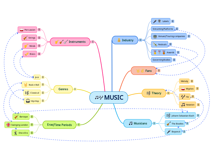 MUSIC Mind Map